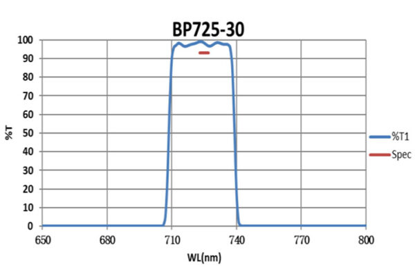 Custom Optical Filters_Bandpass FIlters BP725nm-30nm